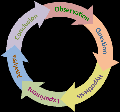 The_Scientific_Method_2